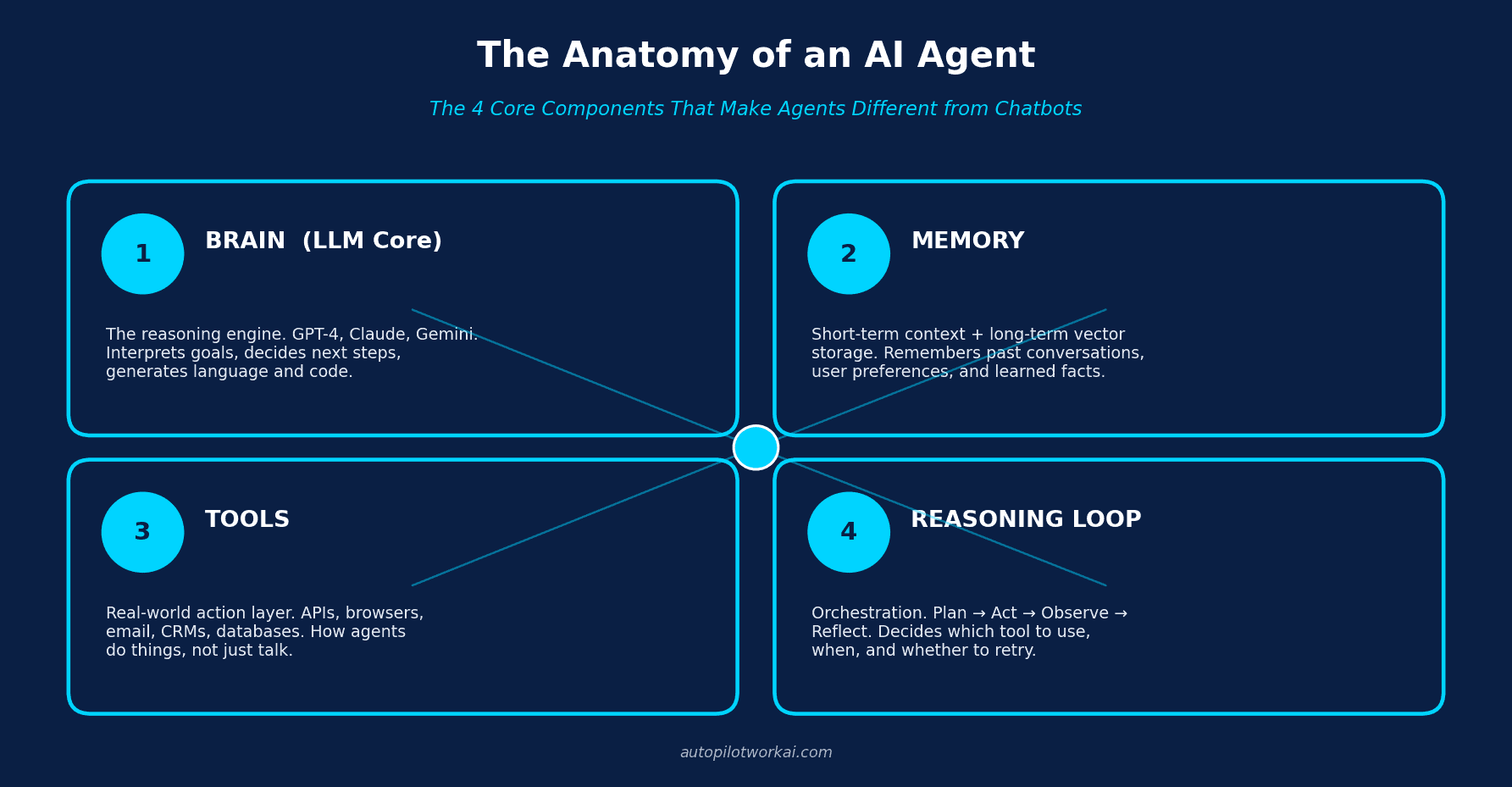 The Anatomy of an AI Agent: Memory, Tools & Reasoning 3 The 4 core components of an AI agent: LLM brain, memory, tools, and reasoning loop