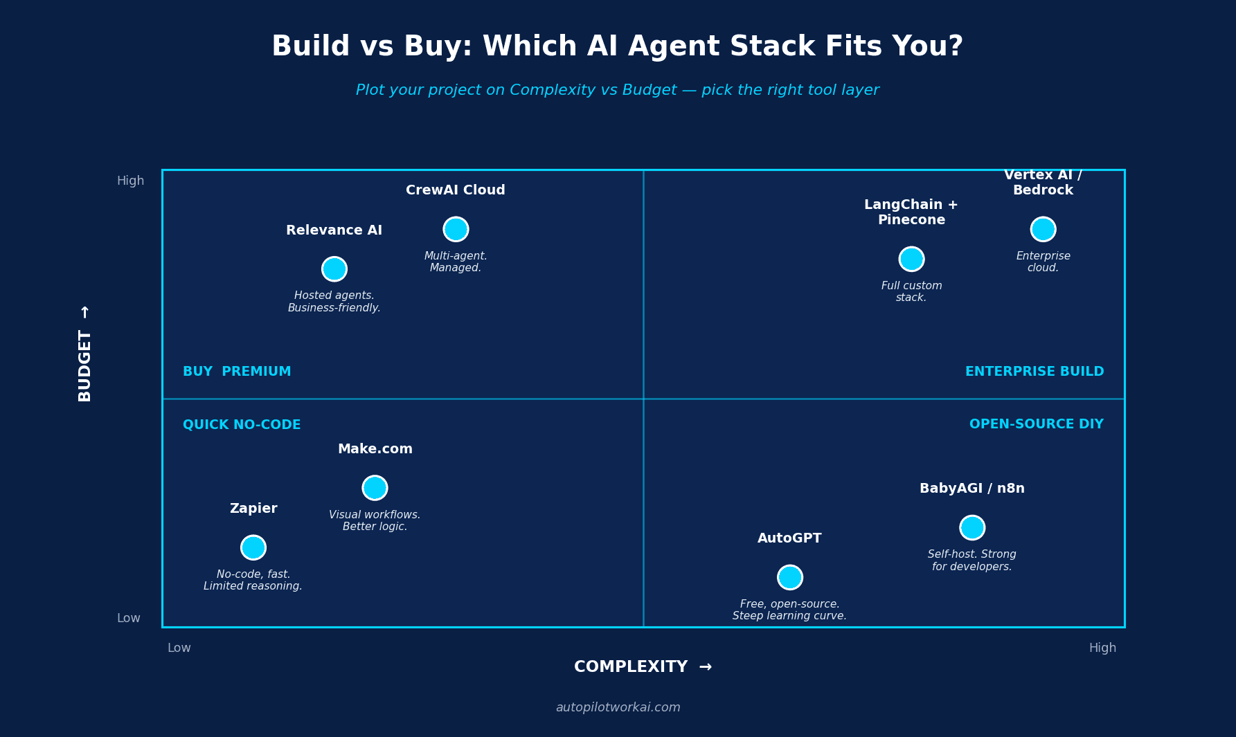 The Anatomy of an AI Agent: Memory, Tools & Reasoning 5 Build vs buy decision matrix for AI agents: Zapier, Make, LangChain, AutoGPT, Vertex AI