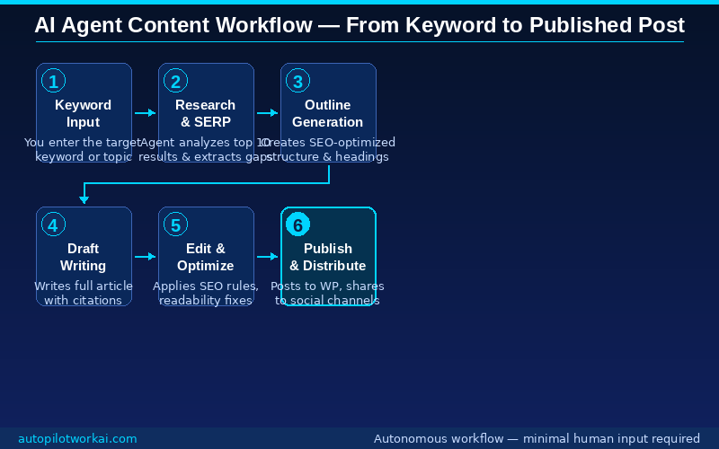 AI agent content creator workflow diagram — from keyword input to published post step by step