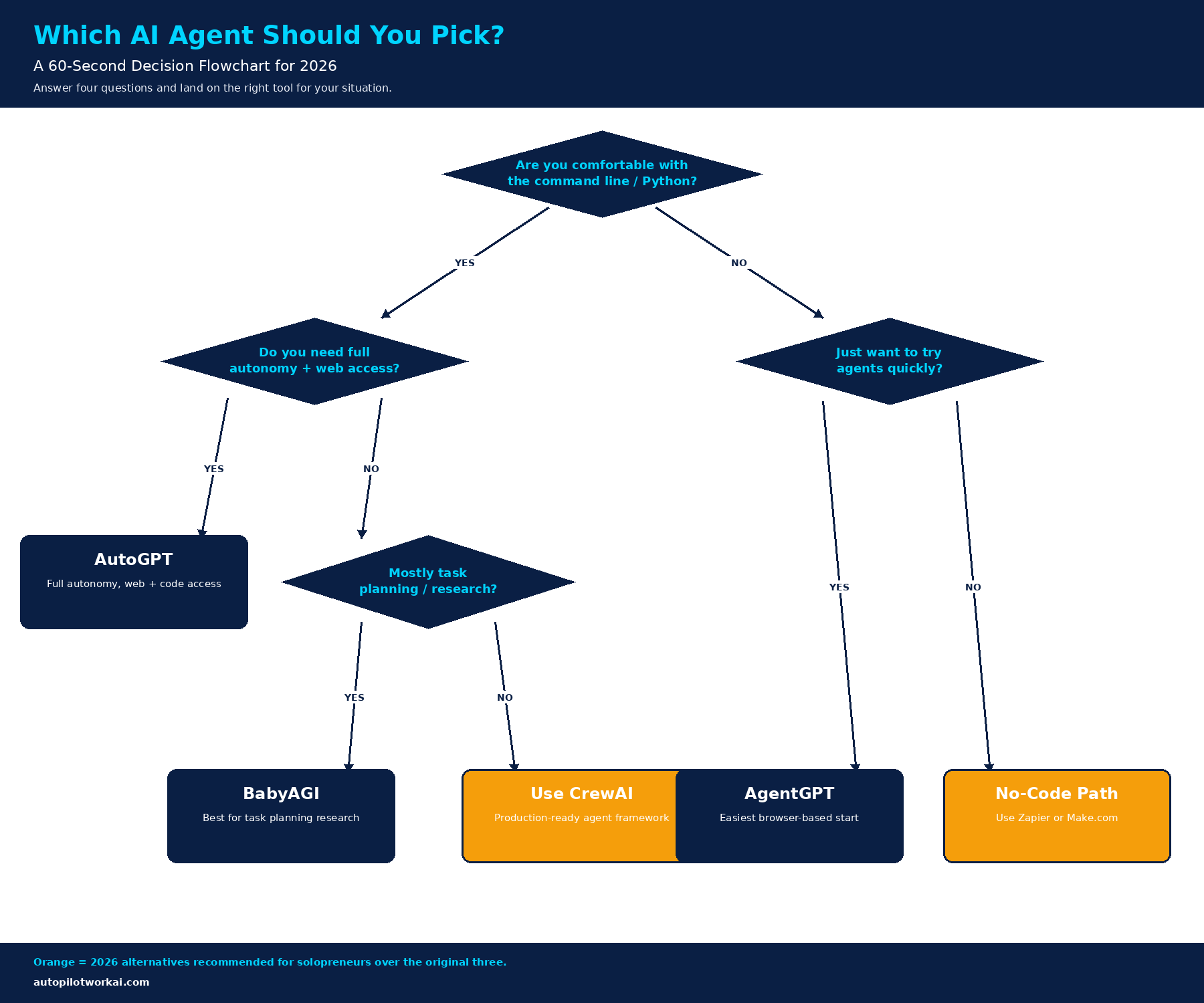 Decision flowchart for choosing between AutoGPT, BabyAGI, AgentGPT, CrewAI, and no-code automation paths based on technical skill, autonomy needs, and use case