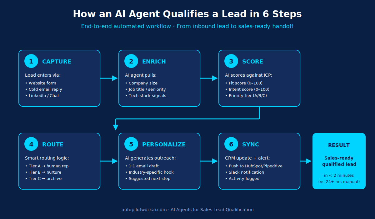 How an AI agent qualifies a sales lead in 6 automated steps