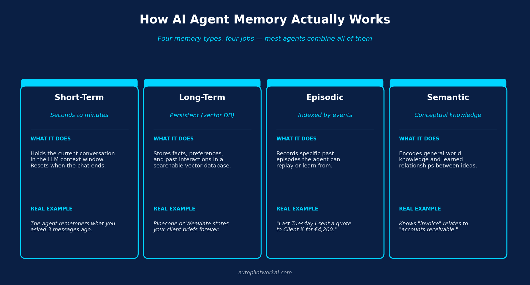 The Anatomy of an AI Agent: Memory, Tools & Reasoning 4 Comparison of AI agent memory types: short-term, long-term, episodic, and semantic