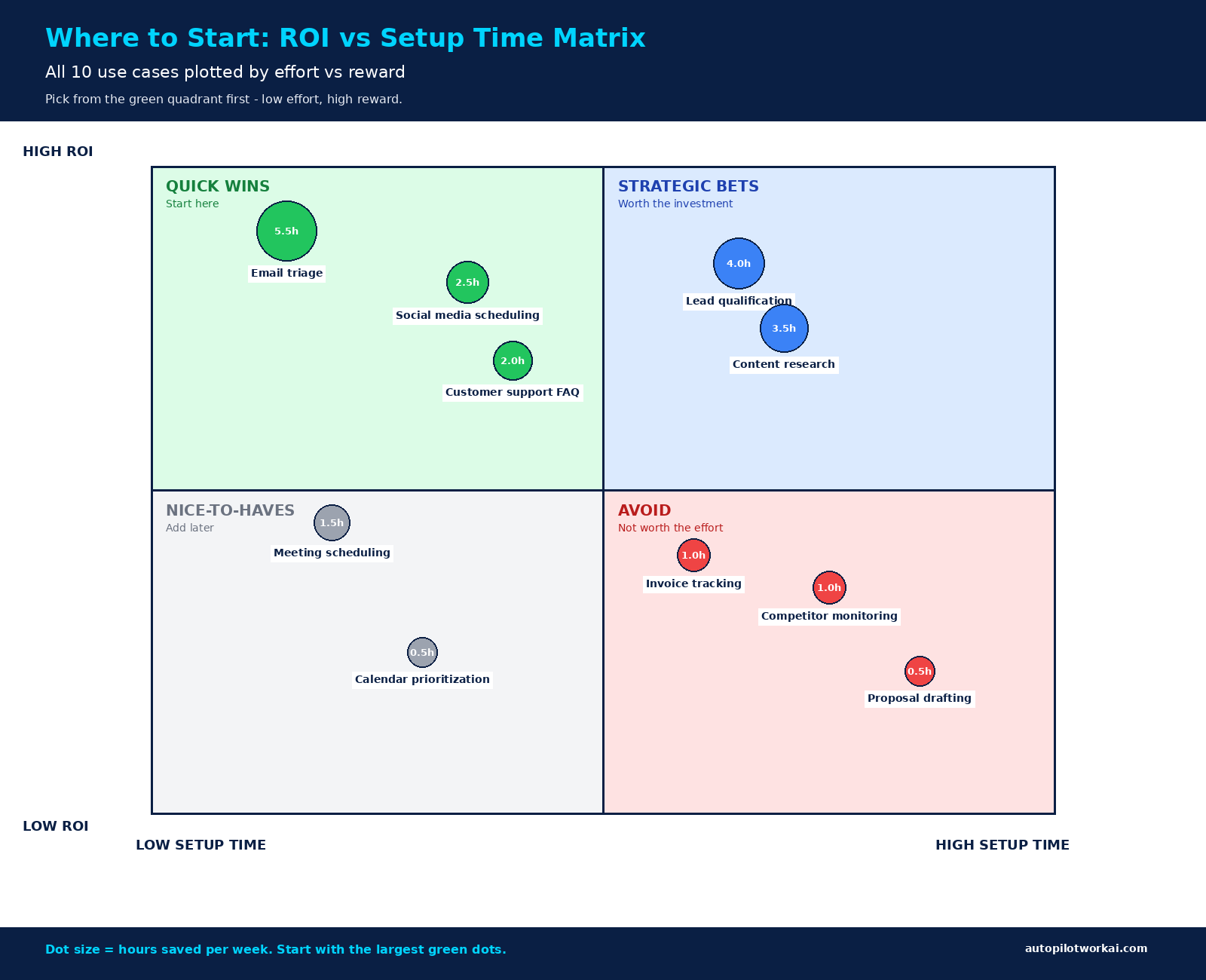 ROI vs setup time matrix plotting 10 AI agent use cases for solopreneurs, with email triage and social media scheduling in the green Quick Wins quadrant and lead qualification in the Strategic Bets quadrant