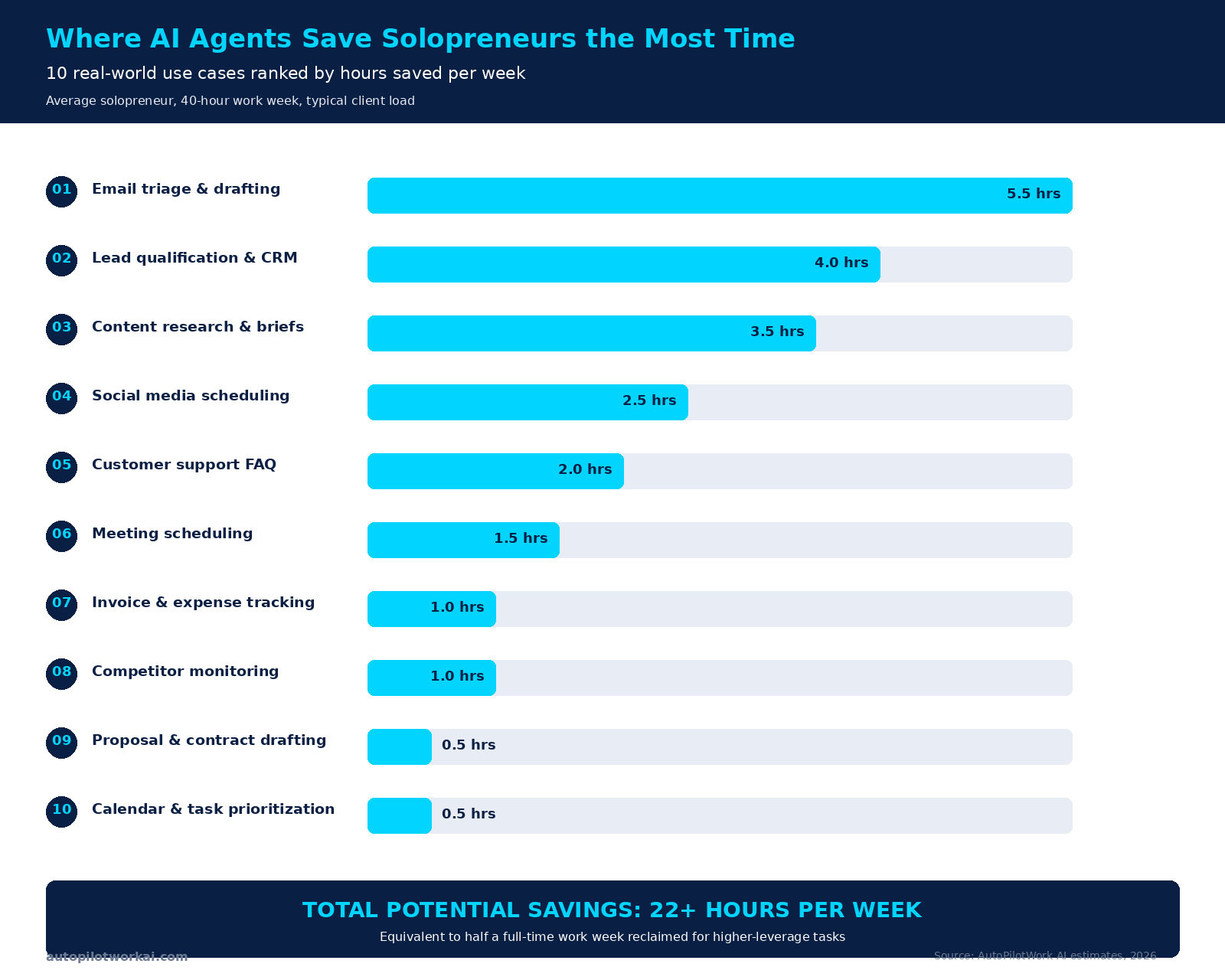 Top 10 AI agent use cases for solopreneurs ranked by hours saved per week, showing total potential savings of 22+ hours weekly across email triage, lead qualification, content research, and admin automation