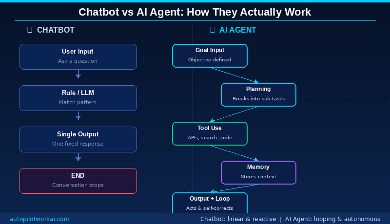 AI agent vs chatbot architecture diagram — linear chatbot flow versus autonomous agent loop