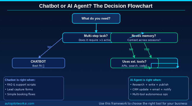 AI agent vs chatbot decision flowchart — how to choose the right tool for your business