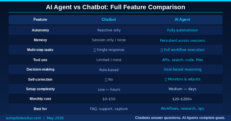 AI agent vs chatbot feature comparison table — autonomy memory tools setup cost and use cases