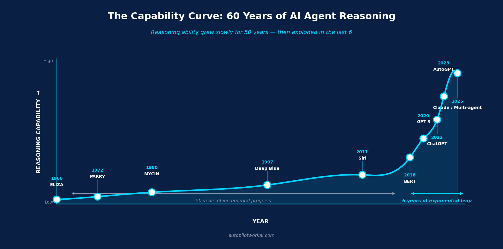 Evolution of AI Agents: From ELIZA to Claude (2026) 5 Capability curve showing exponential growth in AI agent reasoning ability from 1966 to 2026 with key milestones