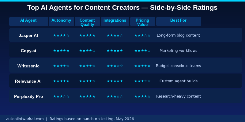 AI agents for content creators 2026 — comparison ratings for Jasper Copy.ai Writesonic Relevance AI Perplexity