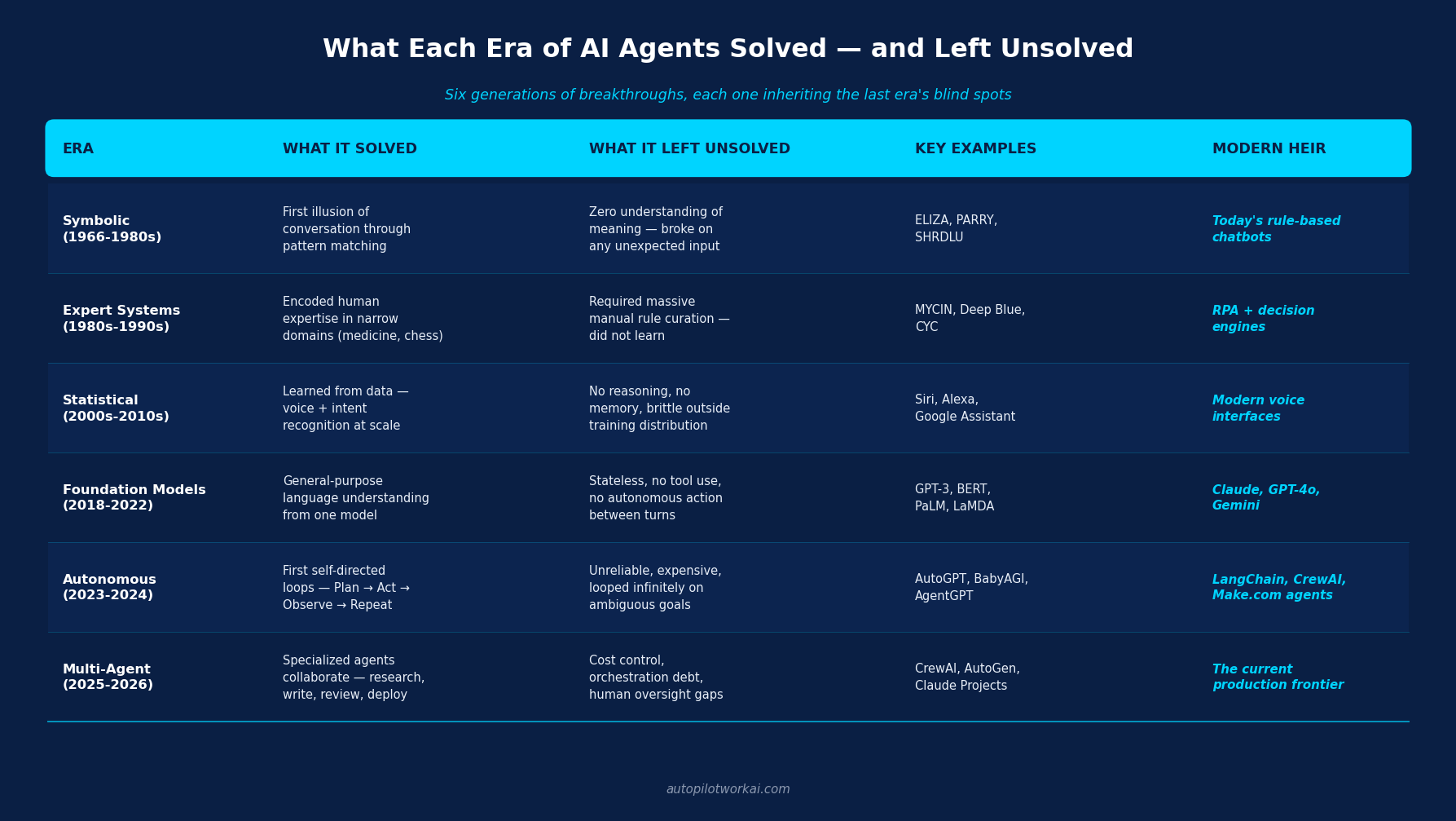 Evolution of AI Agents: From ELIZA to Claude (2026) 4 Comparison matrix showing what each AI agent era solved and left unsolved, from Symbolic to Multi-Agent