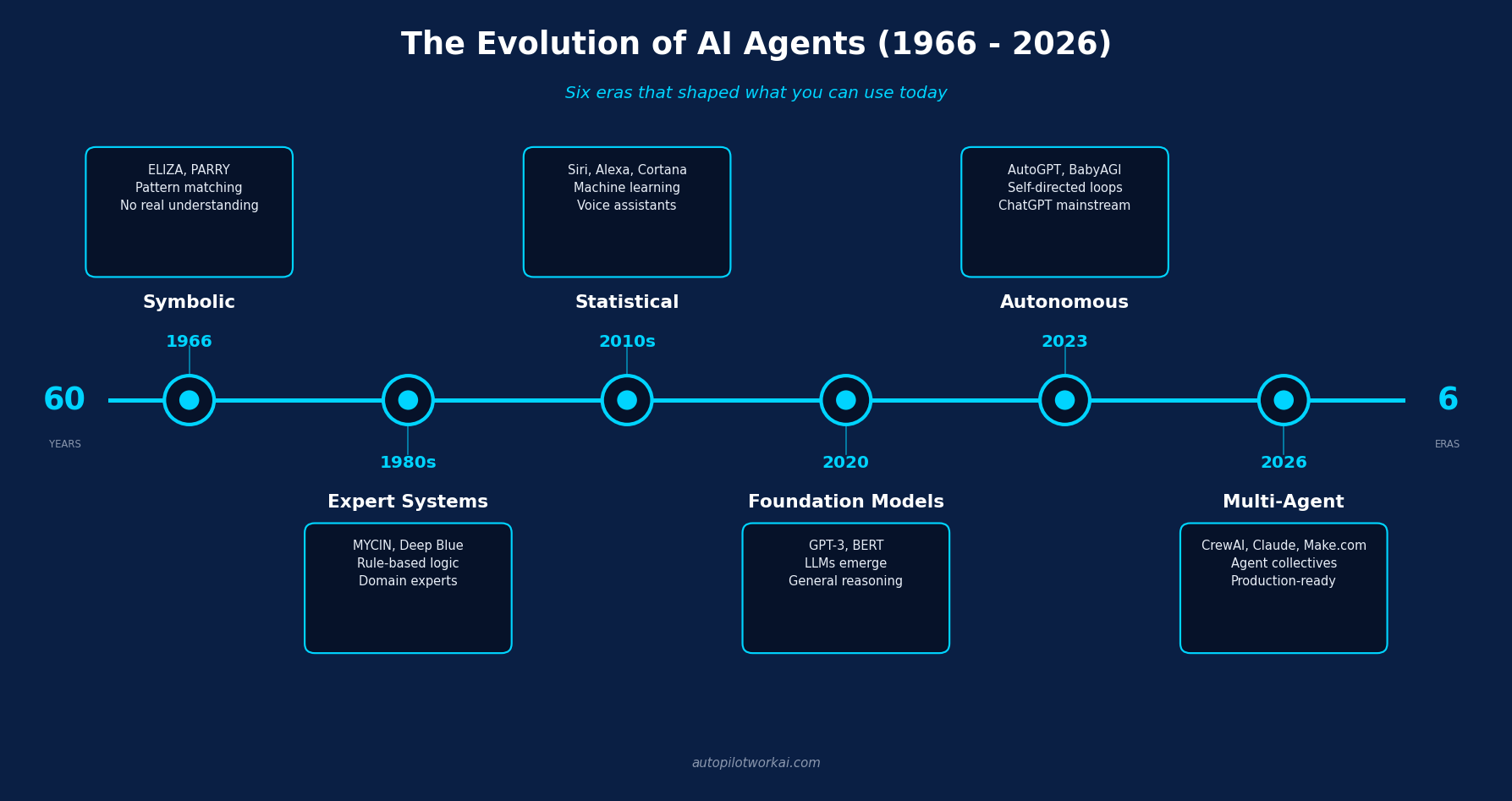 Evolution of AI Agents: From ELIZA to Claude (2026) 3 Master timeline of AI agents from ELIZA in 1966 through Expert Systems, Siri, GPT-3, AutoGPT, to multi-agent systems in 2026
