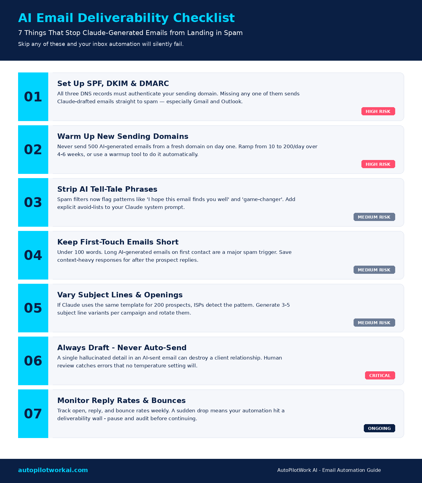 Seven-point deliverability checklist for AI-generated emails: SPF DKIM DMARC, domain warmup, avoiding AI cliches, short first-touch emails, varying subject lines, draft-only review, and monitoring bounce rates