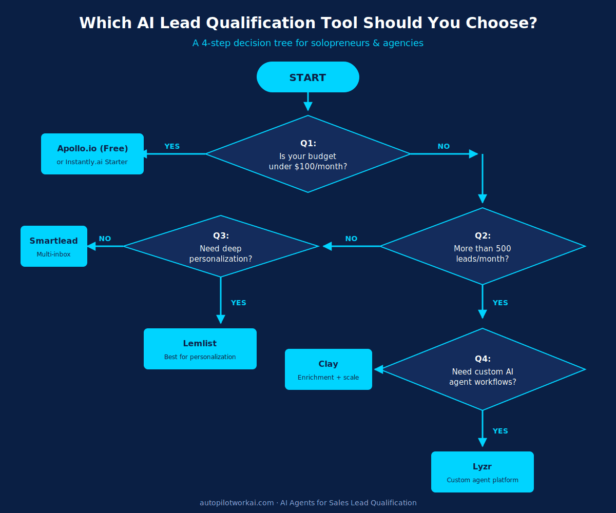 Decision tree for choosing the right AI lead qualification tool in 2026
