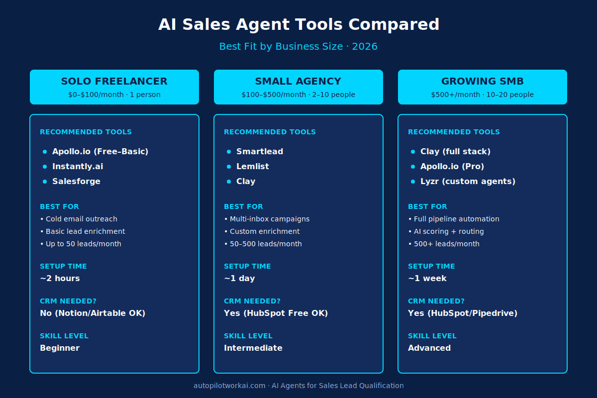 AI sales agent tools compared by business size for solopreneurs agencies and SMBs
