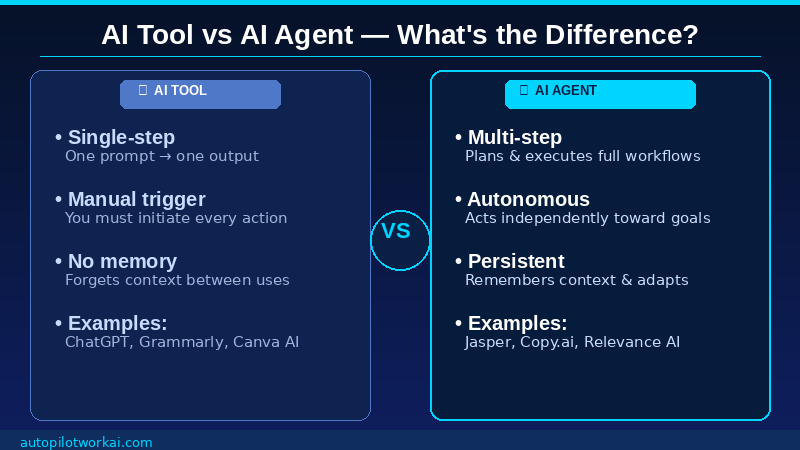AI tool vs AI agent comparison diagram — single-step vs multi-step autonomous workflow