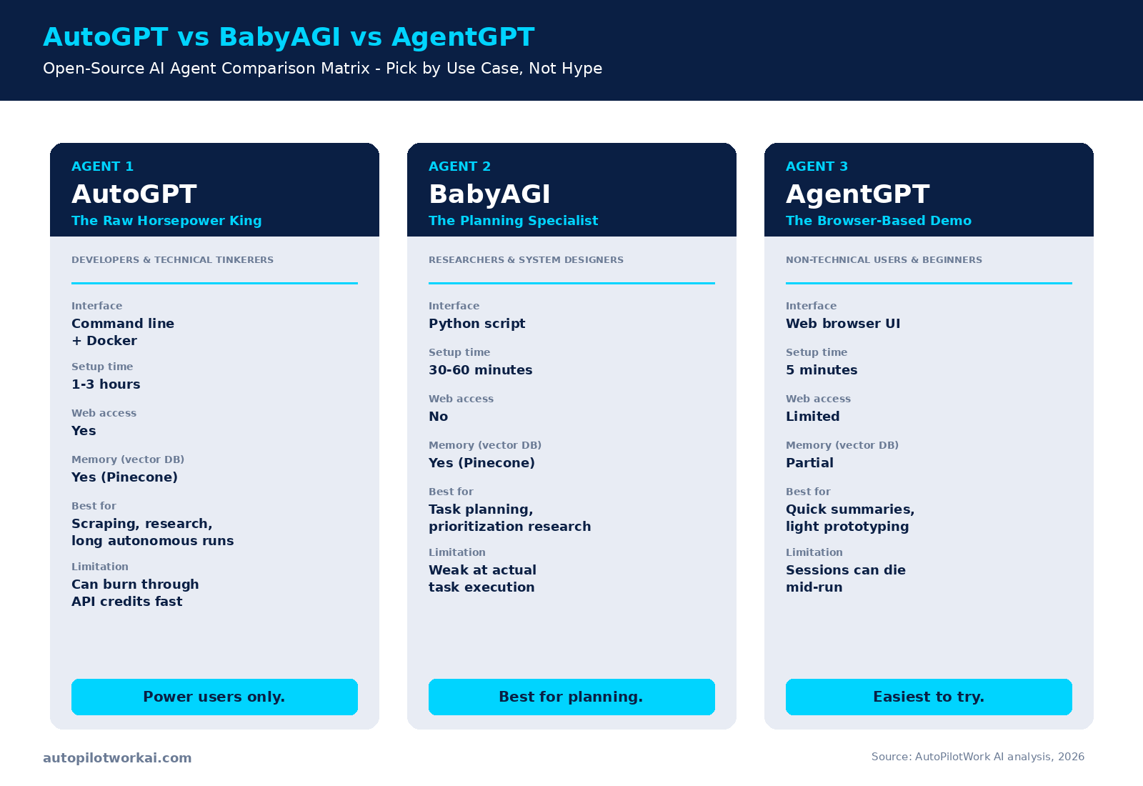 AutoGPT vs BabyAGI vs AgentGPT comparison matrix showing interface, setup time, web access, memory, best use case, and key limitations for each open-source AI agent