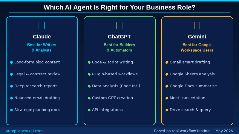 Claude vs ChatGPT vs Gemini — which AI agent for which business role guide 2026