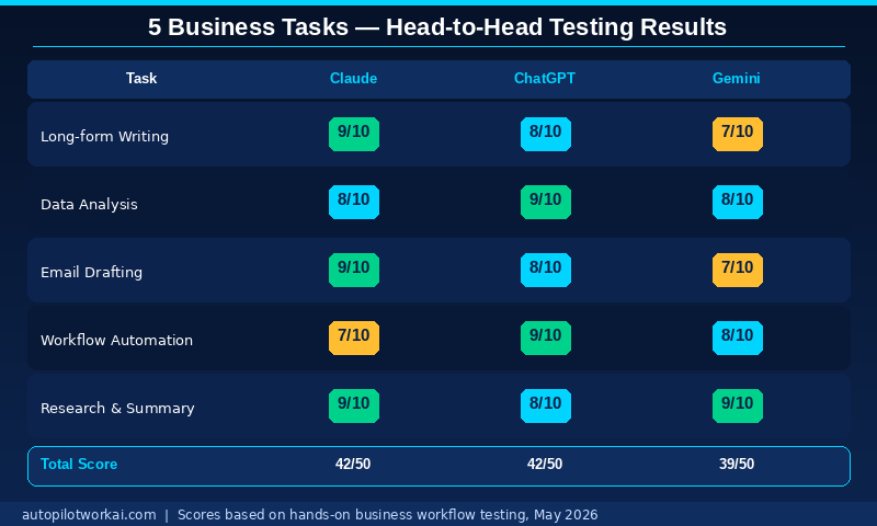 Claude vs ChatGPT vs Gemini business tasks testing matrix — scores across 5 real workflows