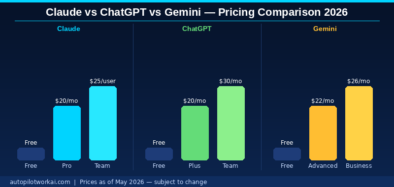 Claude vs ChatGPT vs Gemini pricing comparison 2026 — free pro and team tiers