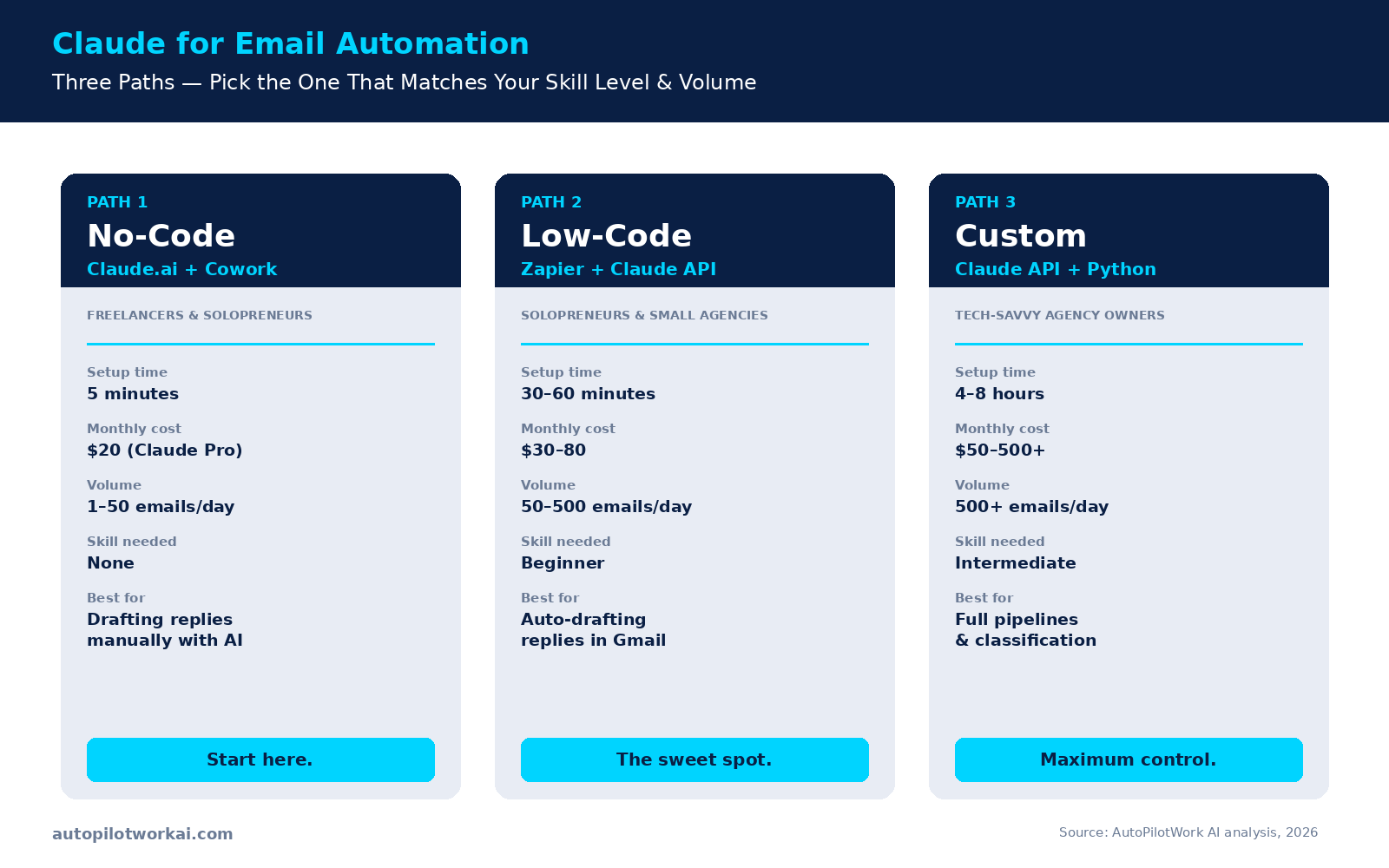 Three paths to use Claude for email automation: no-code, low-code Zapier, and custom API workflows compared by setup time, cost, volume, and skill required