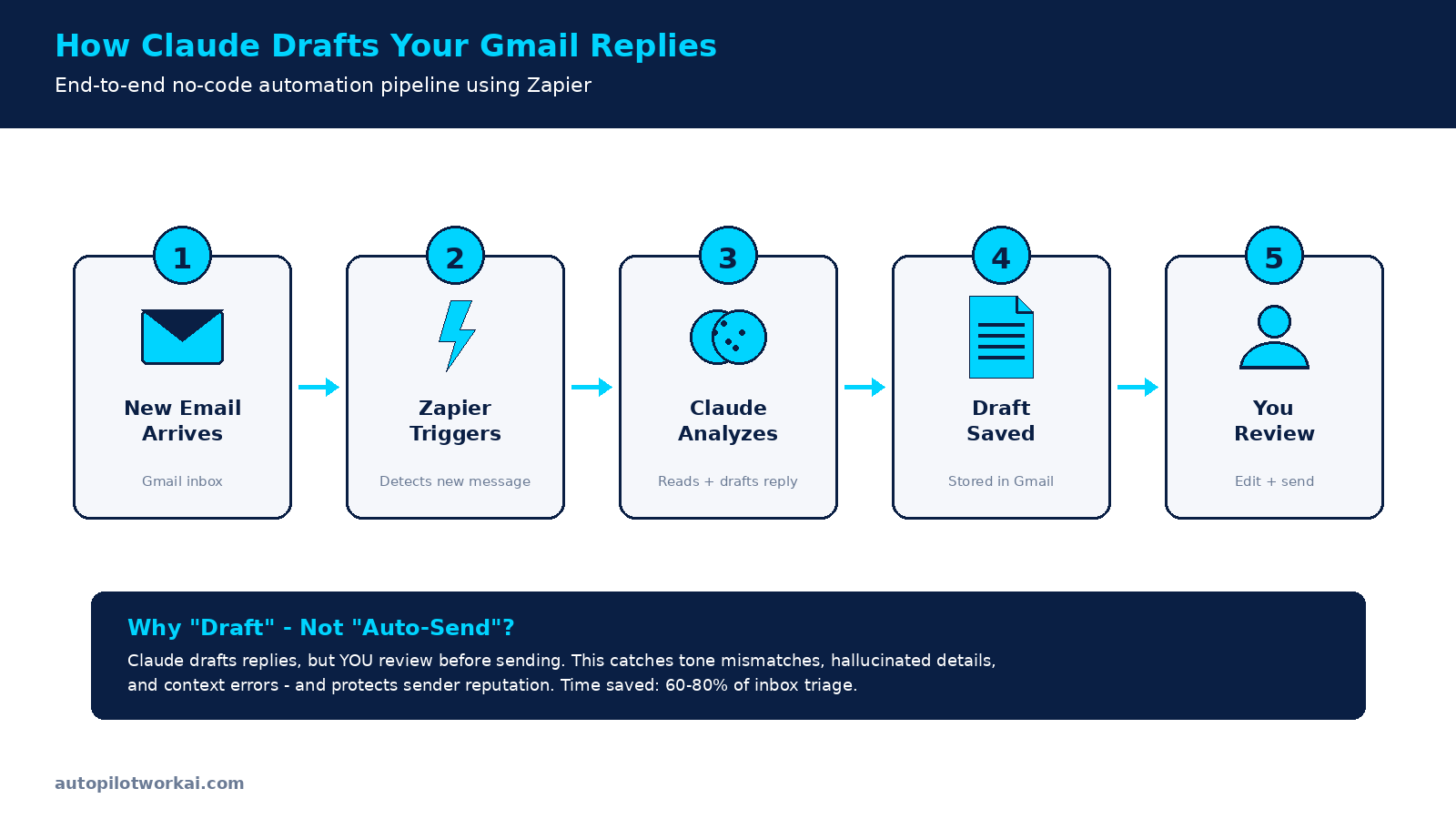 Diagram showing the 5-step Claude email automation workflow: new email arrives in Gmail, Zapier triggers, Claude analyzes and drafts, draft saved in Gmail, user reviews and sends