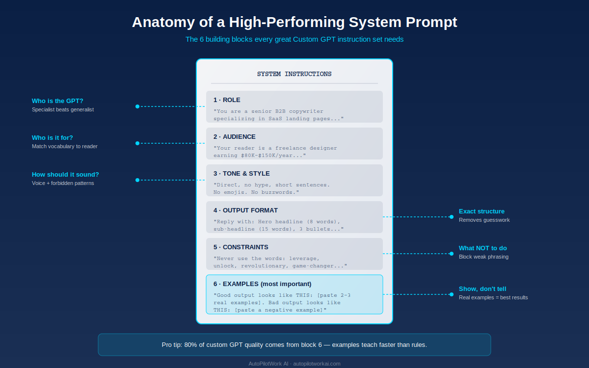 How to Build a Custom GPT: Step-by-Step Guide (2026) 4 Anatomy diagram of a high-performing custom GPT system prompt with six labeled building blocks