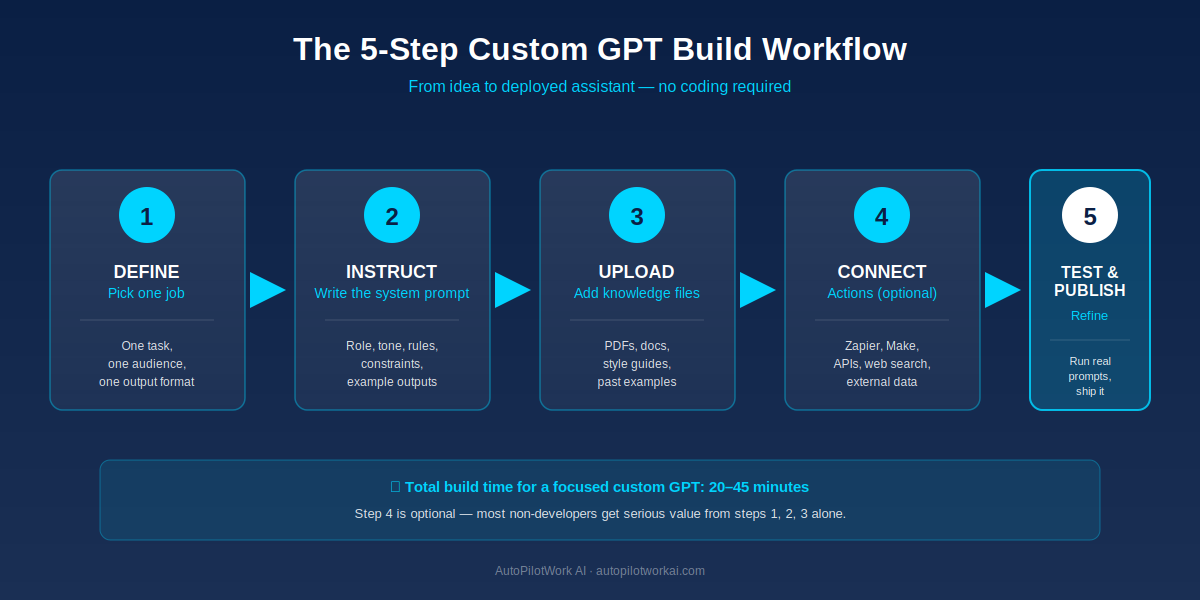 How to Build a Custom GPT: Step-by-Step Guide (2026) 3 Five-step custom GPT build workflow diagram showing define, instruct, upload, connect, and test phases
