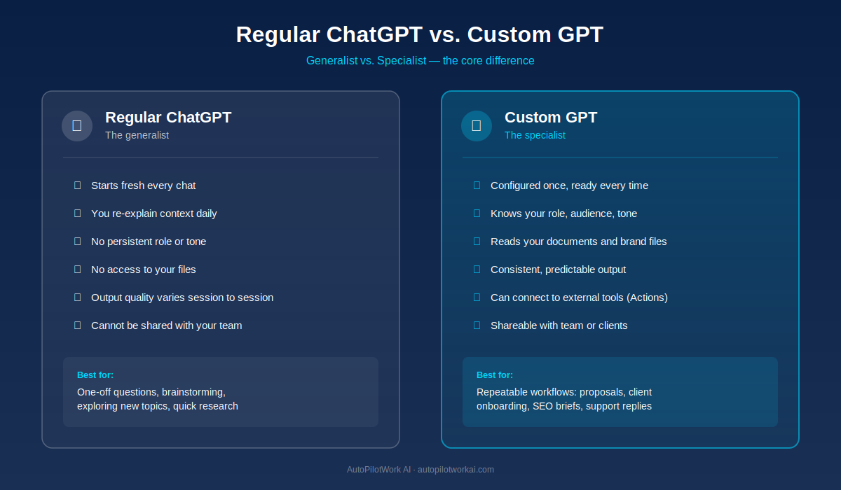 How to Build a Custom GPT: Step-by-Step Guide (2026) 2 Comparison diagram showing regular ChatGPT as a generalist versus a custom GPT as a specialist for non-developers