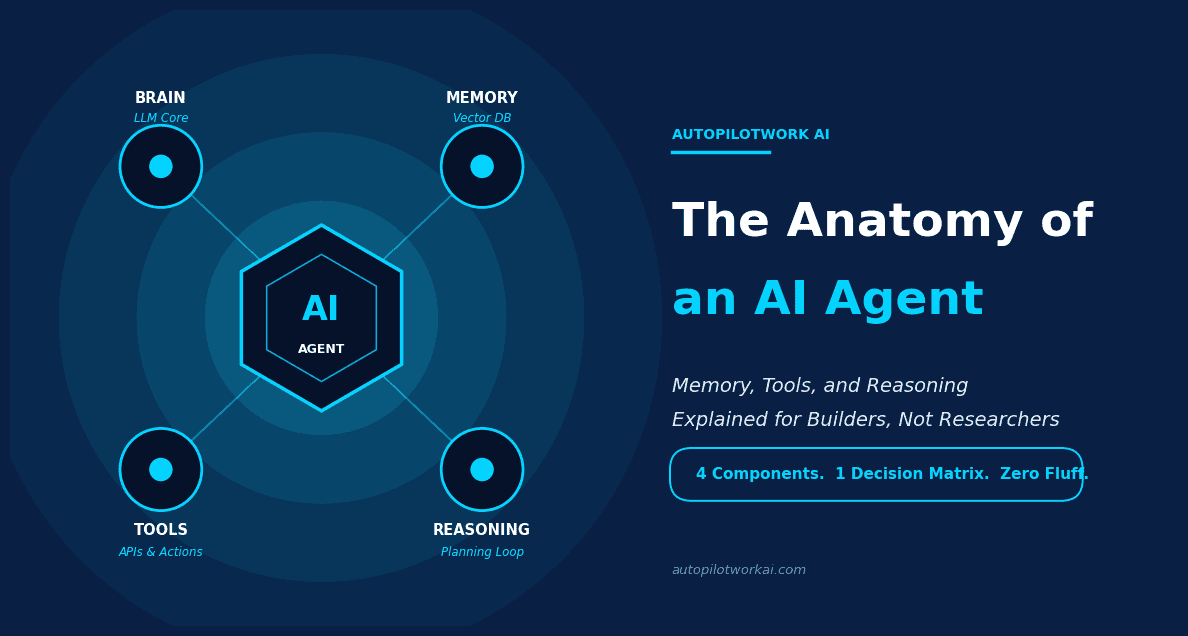 The Anatomy of an AI Agent: Memory, Tools & Reasoning 2 Anatomy of an AI agent — brain, memory, tools, and reasoning components diagram