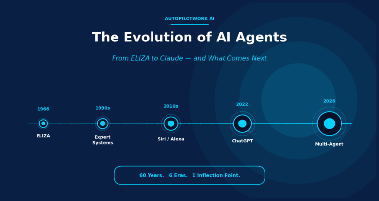 The evolution of AI agents from 1966 ELIZA to 2026 multi-agent systems — timeline graphic