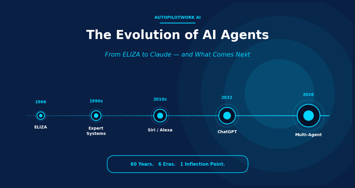 Evolution of AI Agents: From ELIZA to Claude (2026) 2 The evolution of AI agents from 1966 ELIZA to 2026 multi-agent systems — timeline graphic