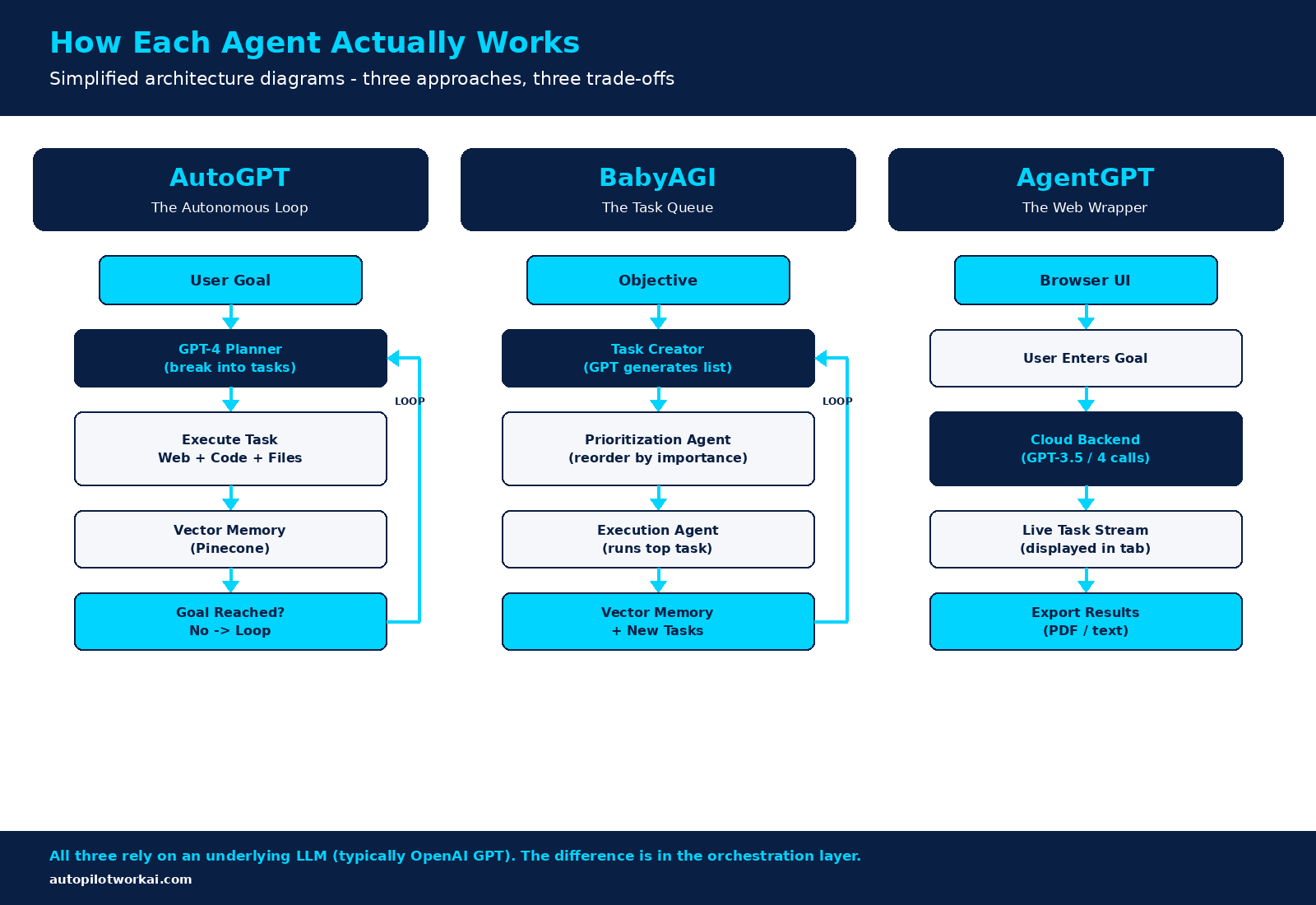 Side-by-side architecture diagrams of AutoGPT autonomous loop, BabyAGI task queue, and AgentGPT browser-based wrapper showing how each open-source AI agent processes user goals into completed tasks