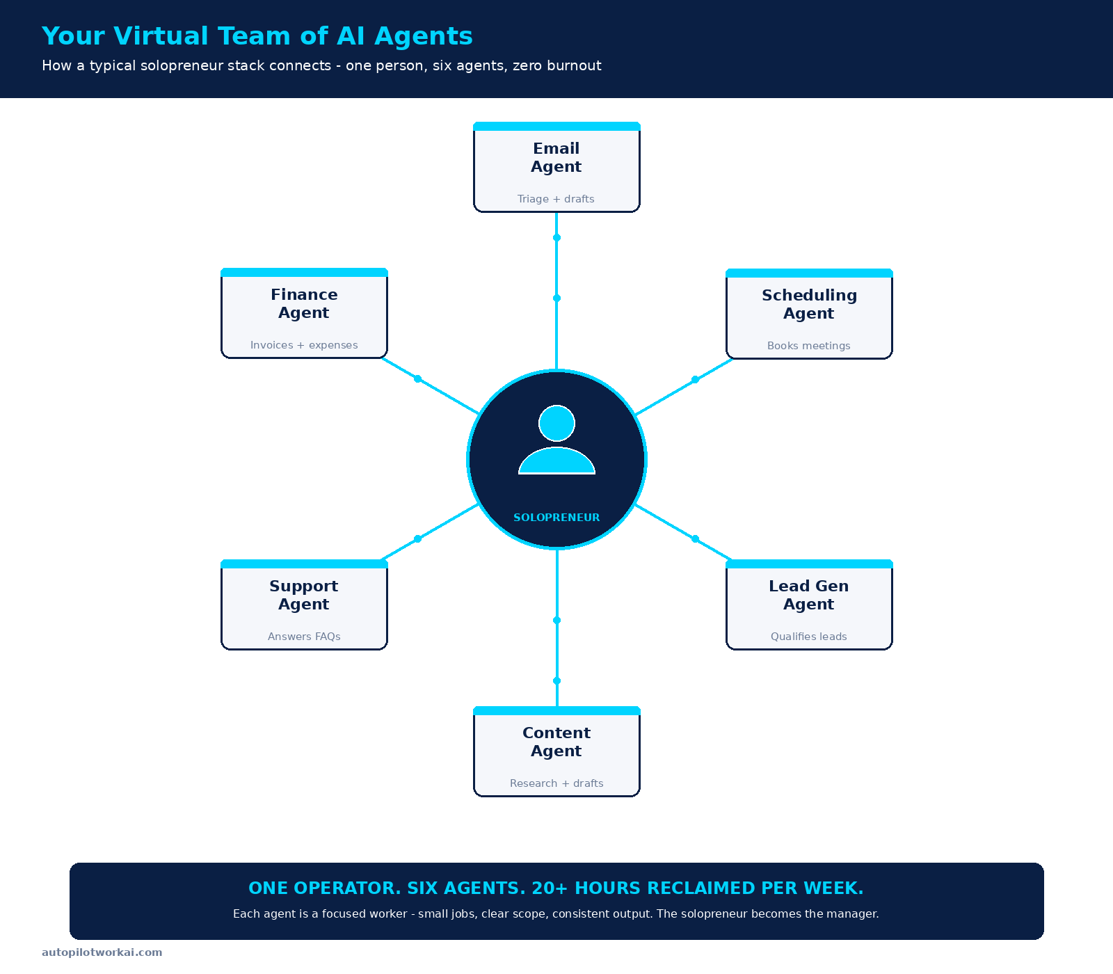 Solopreneur AI agent stack architecture showing one operator at the center connected to six AI agent use cases for solopreneurs: email, scheduling, lead generation, content, customer support, and finance
