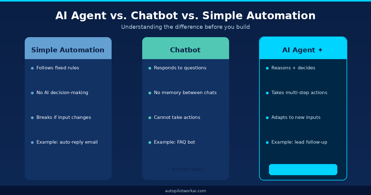 Comparison diagram: AI agent vs chatbot vs simple automation for no-code builders