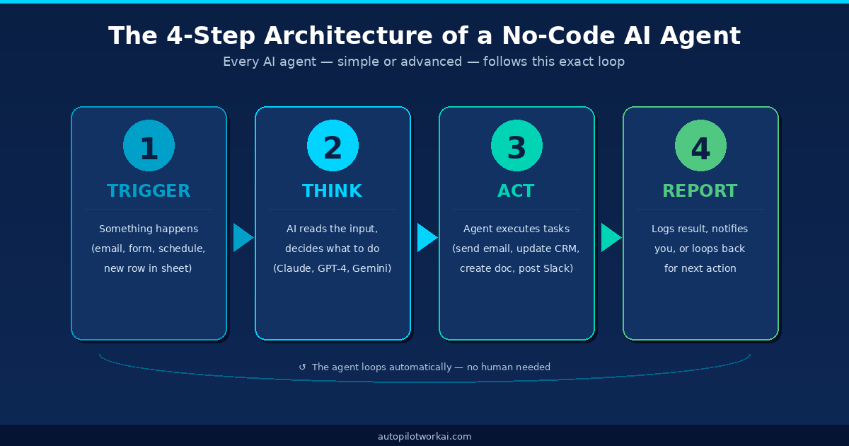 4-step architecture flow of a no-code AI agent: Trigger, Think, Act, Report