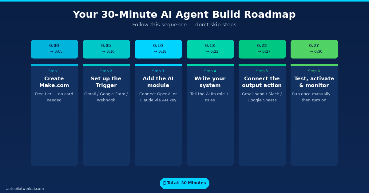 30-minute no-code AI agent build roadmap with 6 steps and time estimates