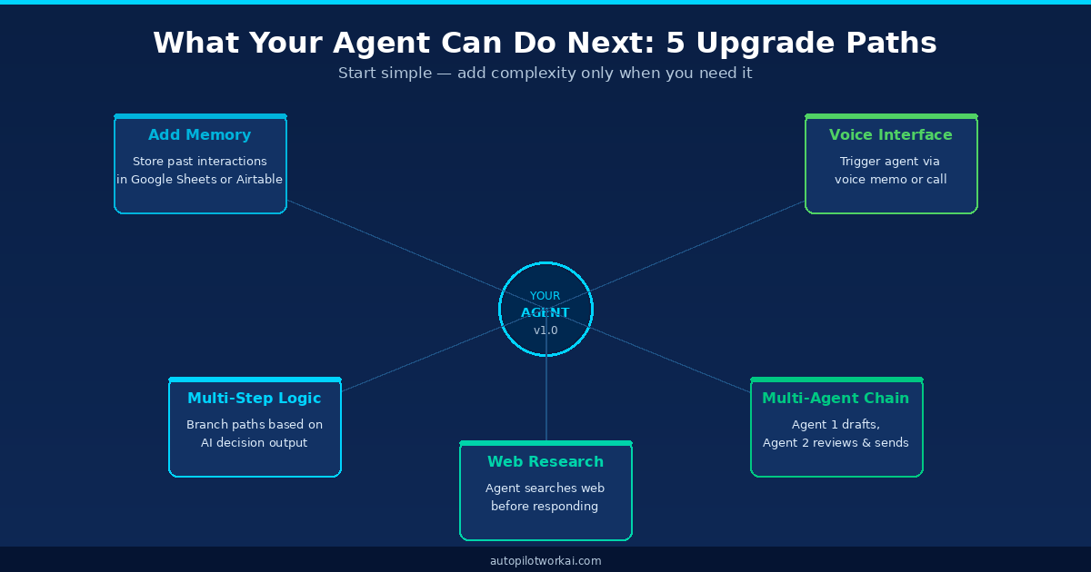 Decision map showing 5 upgrade paths for your first no-code AI agent