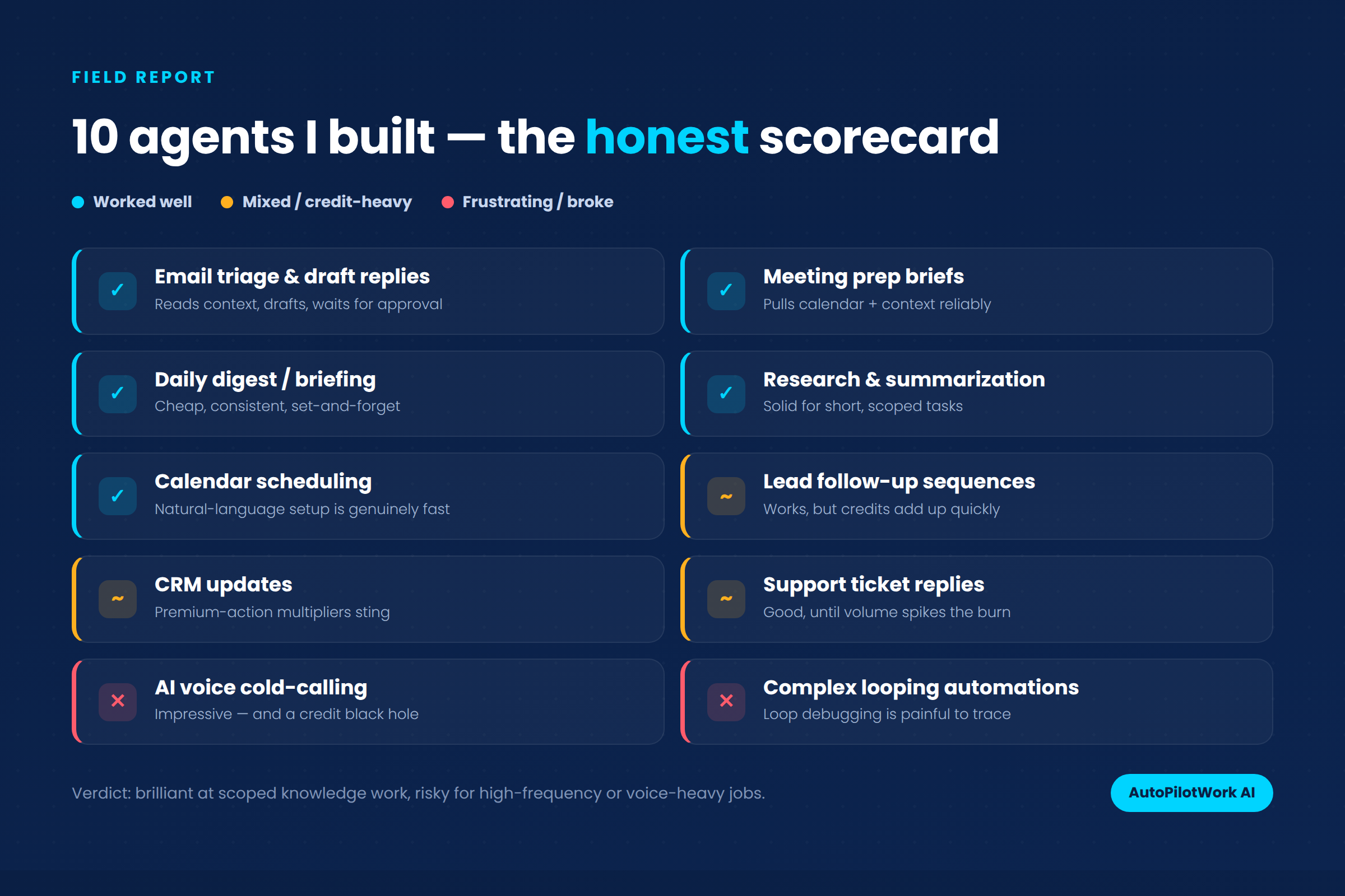 Lindy AI review scorecard rating 10 agents as worked, mixed, or broke