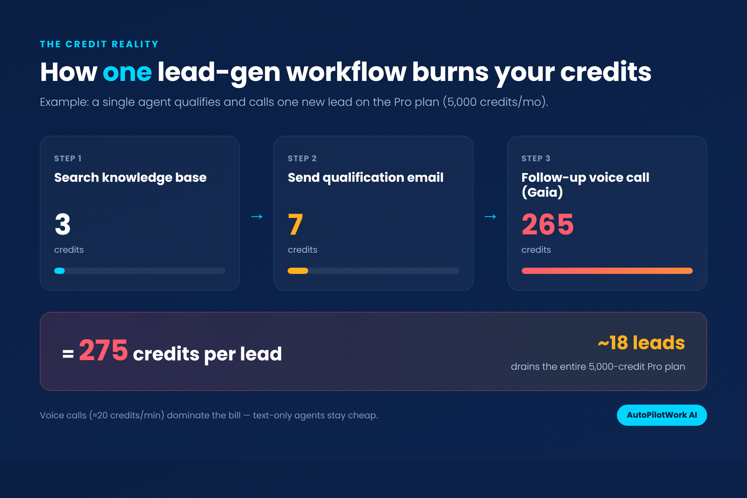 Diagram of how one Lindy AI workflow consumes 275 credits