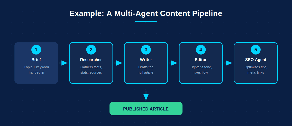 Multi-Agent AI Systems: When One AI Isn't Enough (2026) 4 Example multi-agent content pipeline from brief to published article