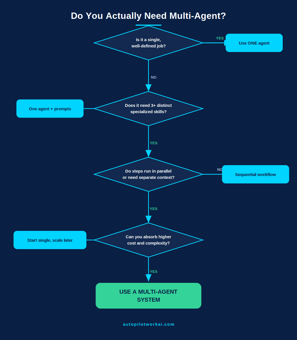 Multi-Agent AI Systems: When One AI Isn't Enough (2026) 3 Decision flowchart for when to use a multi-agent AI system