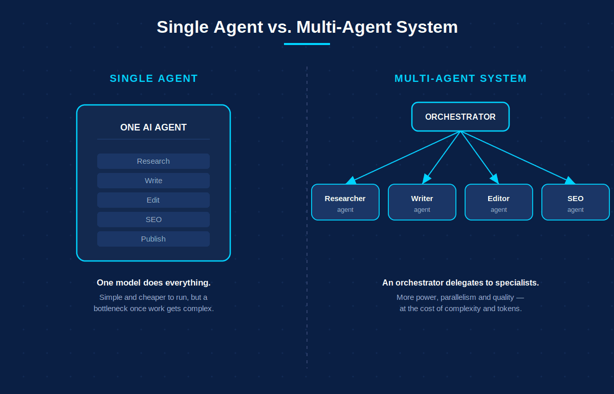 Multi-Agent AI Systems: When One AI Isn't Enough (2026) 2 Single agent vs multi-agent AI system architecture comparison
